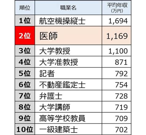 職業 金|年収の高い職業は？平均年収ランキング（職種・職業。